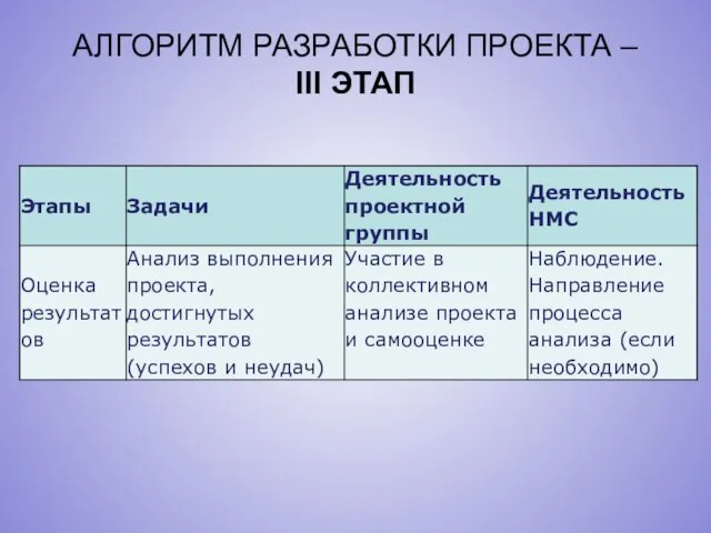 АЛГОРИТМ РАЗРАБОТКИ ПРОЕКТА – III ЭТАП