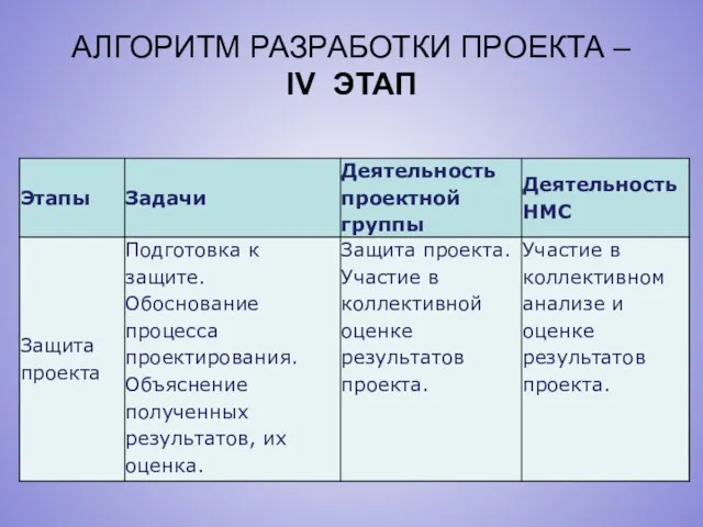 АЛГОРИТМ РАЗРАБОТКИ ПРОЕКТА – IV ЭТАП