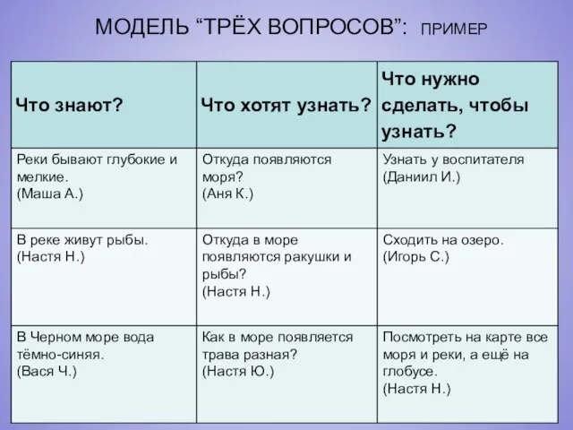 МОДЕЛЬ “ТРЁХ ВОПРОСОВ”: ПРИМЕР