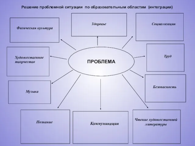 Решение проблемной ситуации по образовательным областям (интеграция) ПРОБЛЕМА Физическая культура Здоровье Социализация