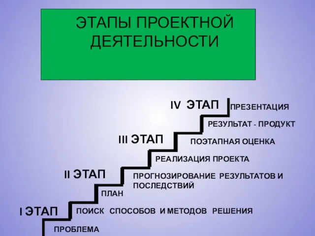 ПРОБЛЕМА ПЛАН ПРЕЗЕНТАЦИЯ ПРОГНОЗИРОВАНИЕ РЕЗУЛЬТАТОВ И ПОСЛЕДСТВИЙ ЭТАПЫ ПРОЕКТНОЙ ДЕЯТЕЛЬНОСТИ ПОИСК СПОСОБОВ