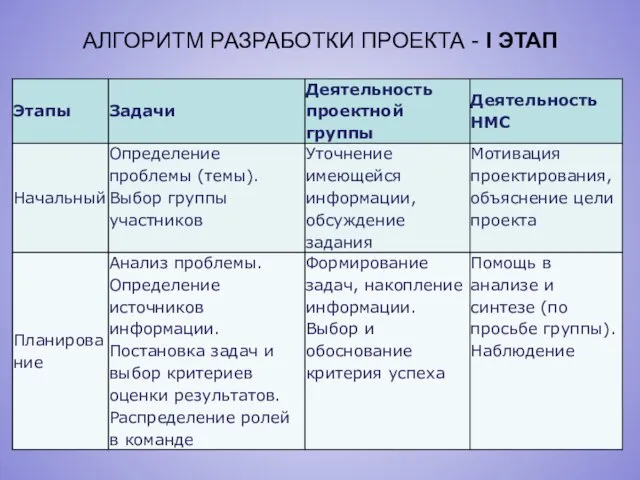 АЛГОРИТМ РАЗРАБОТКИ ПРОЕКТА - I ЭТАП