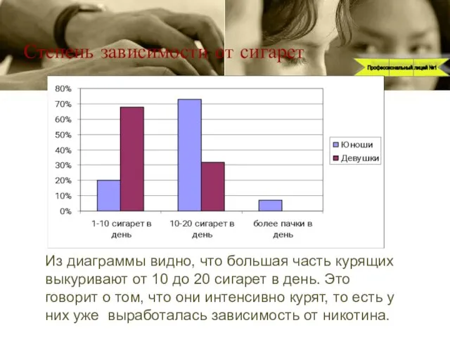 Степень зависимости от сигарет Из диаграммы видно, что большая часть курящих выкуривают