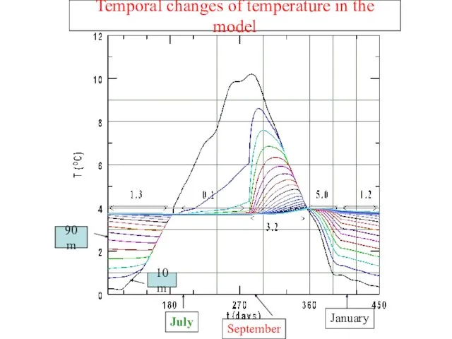 July September January 10 m 90 m Temporal changes of temperature in the model