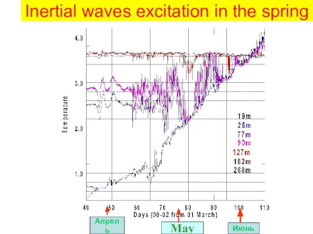 Inertial waves excitation in the spring May Апрель Июнь