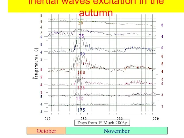 October November Inertial waves excitation in the autumn Days from 1st Much 2003y