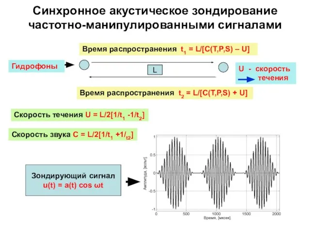 Синхронное акустическое зондирование частотно-манипулированными сигналами Зондирующий сигнал u(t) = a(t) cos ωt
