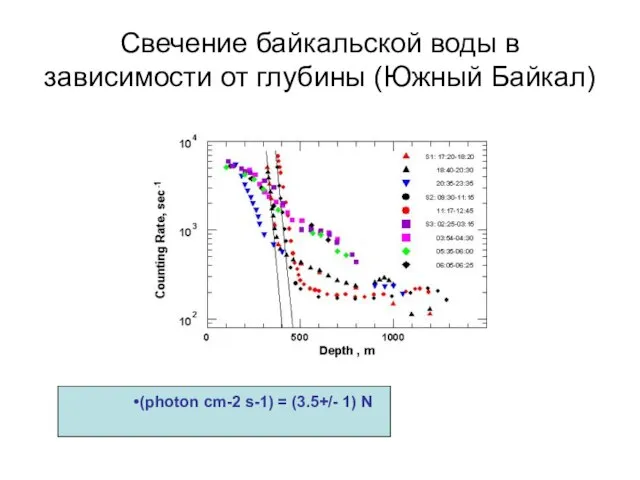 Свечение байкальской воды в зависимости от глубины (Южный Байкал) (photon cm-2 s-1) = (3.5+/- 1) N