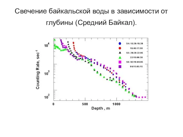 Свечение байкальской воды в зависимости от глубины (Средний Байкал).