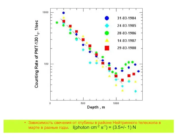 Зависимость свечения от глубины в районе Нейтринного телескопа в марте в разные
