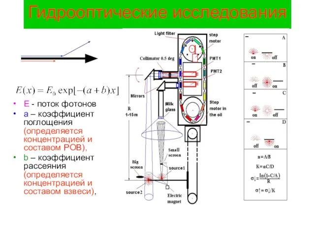 Гидрооптические исследования Е - поток фотонов а – коэффициент поглощения (определяется концентрацией
