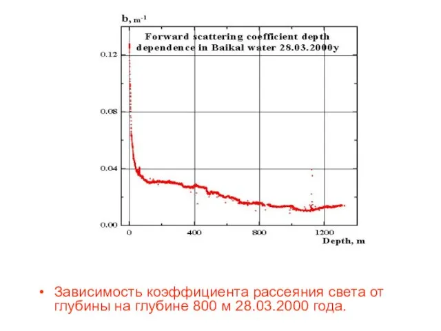 Зависимость коэффициента рассеяния света от глубины на глубине 800 м 28.03.2000 года.