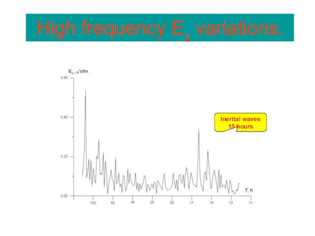 High frequency Ez variations. Inertial waves 15 hours