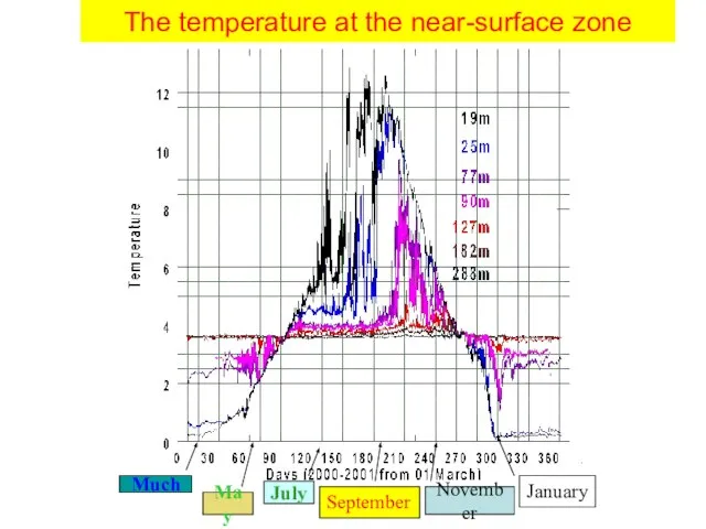 Much May July The temperature at the near-surface zone September November January