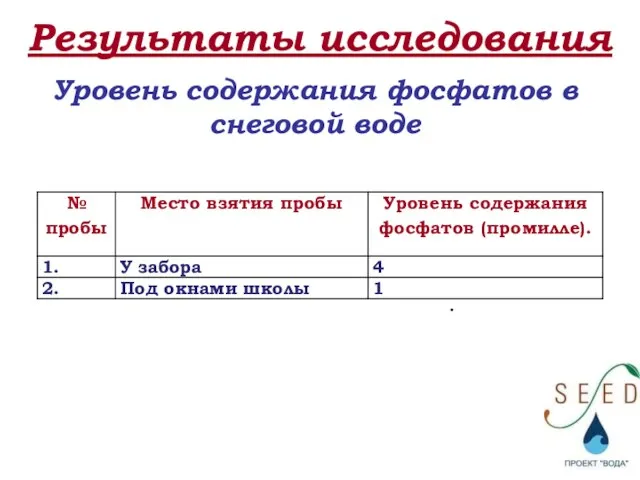 Результаты исследования Уровень содержания фосфатов в снеговой воде .