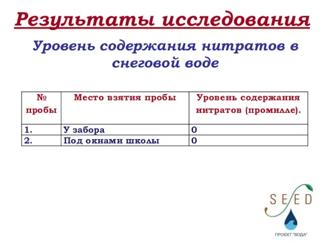 Результаты исследования Уровень содержания нитратов в снеговой воде