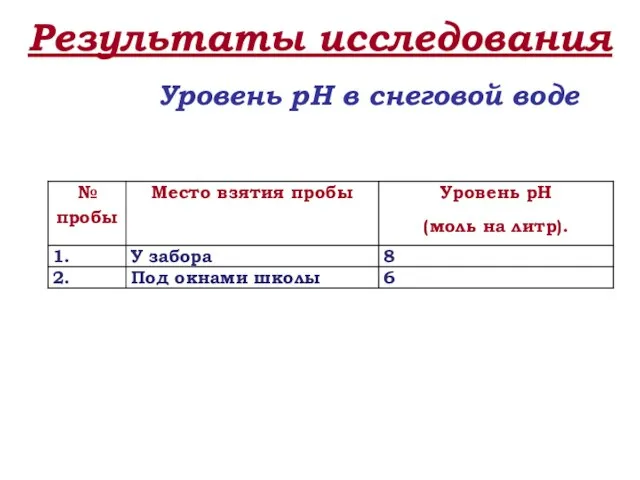 Результаты исследования Уровень рН в снеговой воде