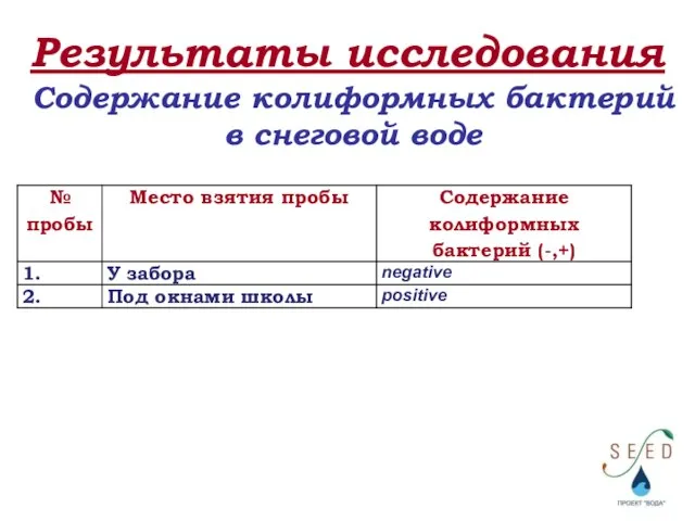 Результаты исследования Содержание колиформных бактерий в снеговой воде