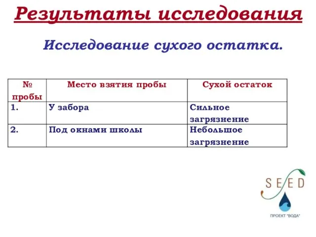 Результаты исследования Исследование сухого остатка.