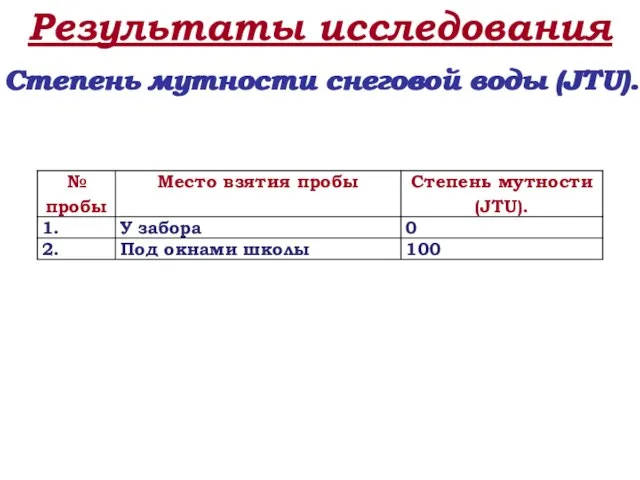 Степень мутности снеговой воды (JTU). Результаты исследования Степень мутности снеговой воды (JTU).