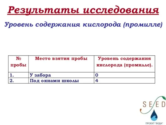 Результаты исследования Уровень содержания кислорода (промилле)