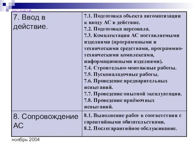 ноябрь 2004 ГОСТ 34.601-90