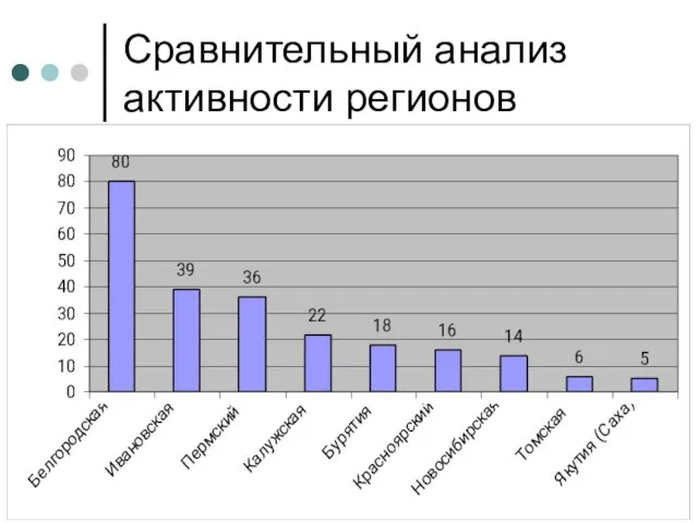 Сравнительный анализ активности регионов