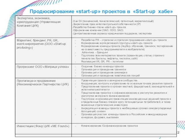 Продюсирование «start-up» проектов в «Start-up хабе»