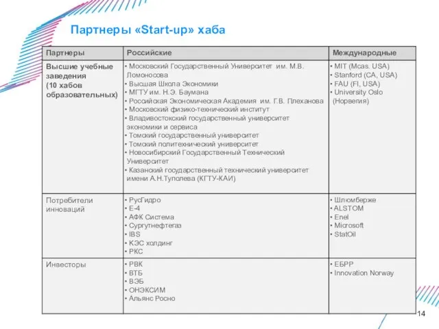 Партнеры «Start-up» хаба