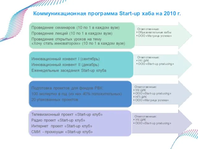 Коммуникационная программа Start-up хаба на 2010 г. Ответственные: Образовательные хабы ООО «Матрица