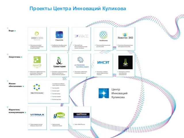 Проекты Центра Инноваций Куликова ЭКОВЭЙВ Технологии АромаТэк Траектория Ультросоник Технолоджис Clean Life