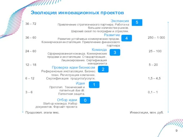 Эволюция инновационных проектов 36 – 72 36 – 60 250 – 1