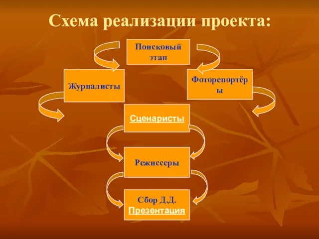 Схема реализации проекта: Поисковый этап Журналисты Фоторепортёры Сценаристы Режиссеры Сбор Д.Д. Презентация