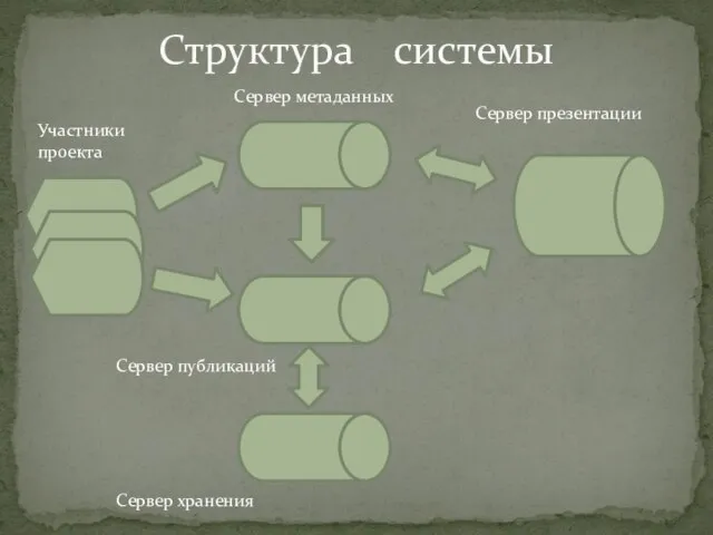 Структура системы Сервер метаданных Сервер хранения Сервер презентации Сервер публикаций Участники проекта