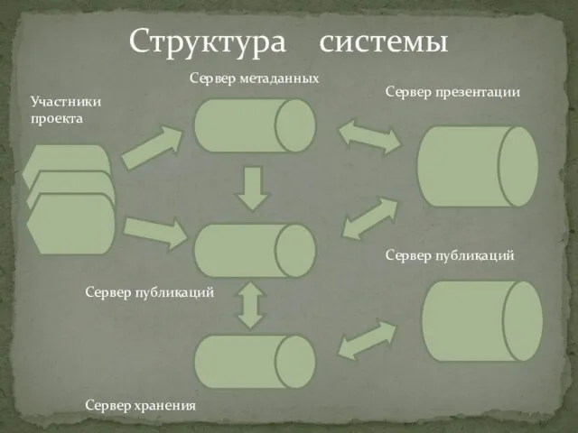 Структура системы Сервер метаданных Сервер хранения Сервер презентации Сервер публикаций Сервер публикаций Участники проекта