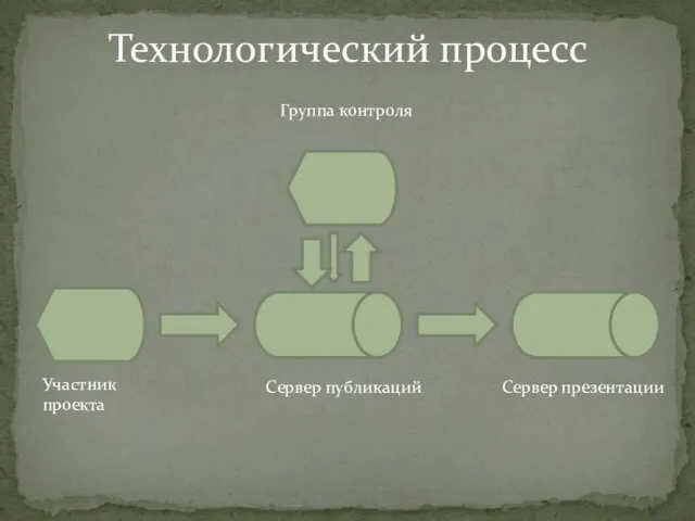 Технологический процесс Сервер публикаций Группа контроля Сервер презентации Участник проекта