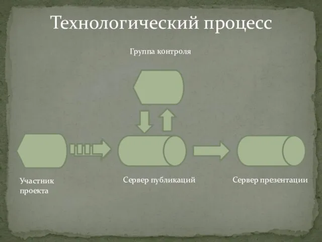 Технологический процесс Сервер публикаций Группа контроля Сервер презентации Участник проекта