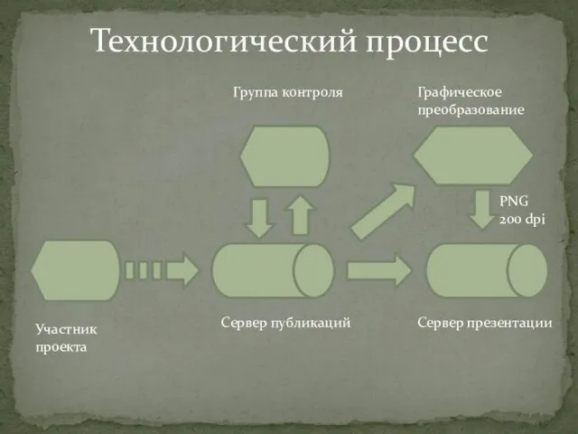 Технологический процесс Сервер публикаций Группа контроля Сервер презентации Графическое преобразование PNG 200 dpi Участник проекта