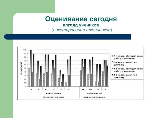 Оценивание сегодня взгляд учеников (анкетирование школьников)