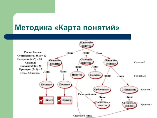 Методика «Карта понятий»