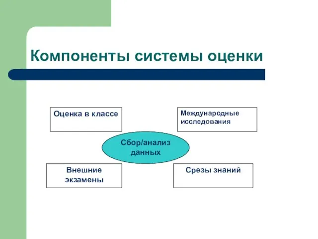 Компоненты системы оценки