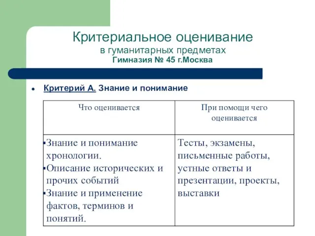 Критериальное оценивание в гуманитарных предметах Гимназия № 45 г.Москва Критерий А. Знание и понимание