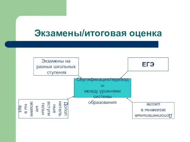 Экзамены/итоговая оценка Сертификация/переходы между уровнями системы образования Экзамены на разных школьных ступенях