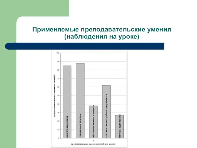 Применяемые преподавательские умения (наблюдения на уроке)