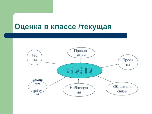 Оценка в классе /текущая Улучшение обучения Тесты Домашние работы Проекты Презентации Наблюдения Обратная связь