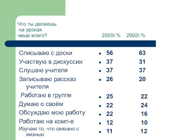 Что ты делаешь на уроках чаще всего? 2000г.% 2002г.% Списываю с доски