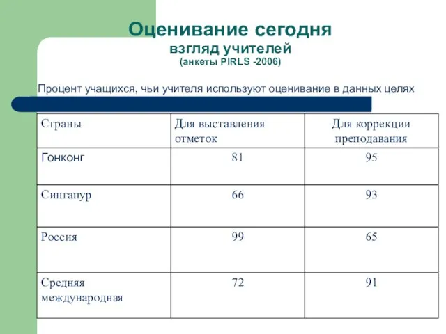 Оценивание сегодня взгляд учителей (анкеты PIRLS -2006) Процент учащихся, чьи учителя используют оценивание в данных целях