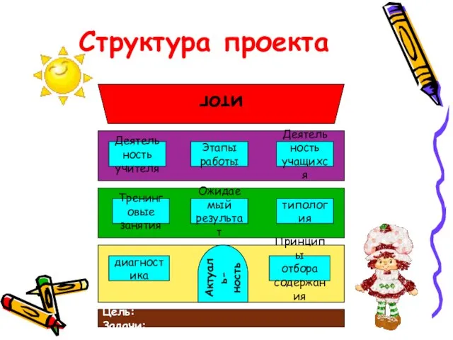 Структура проекта Цель: Задачи: диагностика Принципы отбора содержания Актуаль- ность Тренинговые занятия