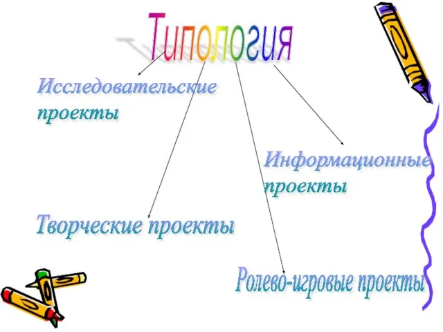 Типология Исследовательские проекты Творческие проекты Информационные проекты Ролево-игровые проекты