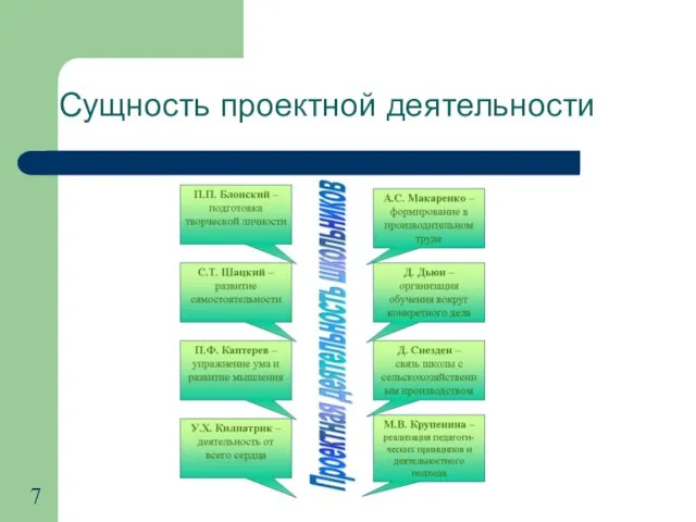 Сущность проектной деятельности